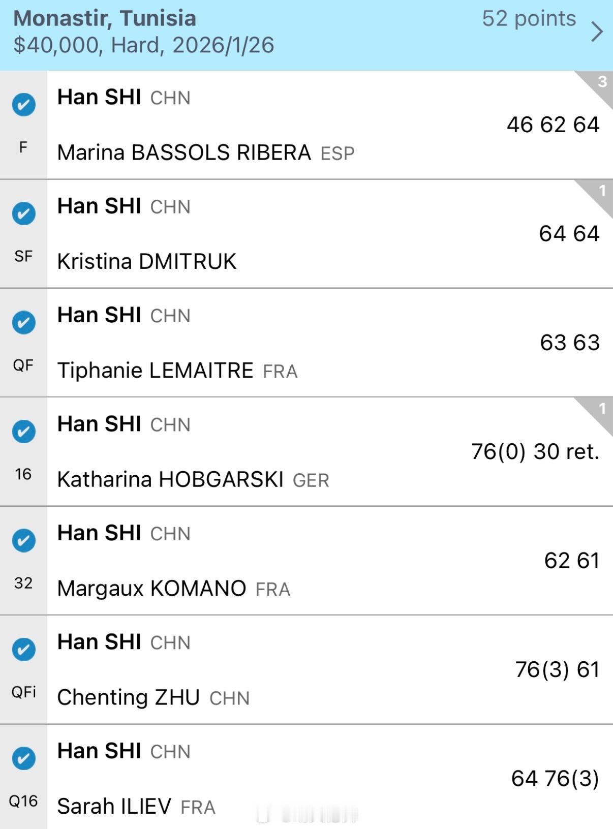 ITF莫纳斯提尔W50决赛施晗🇨🇳以4-6/6-2/6-4逆转四号种子巴索尔