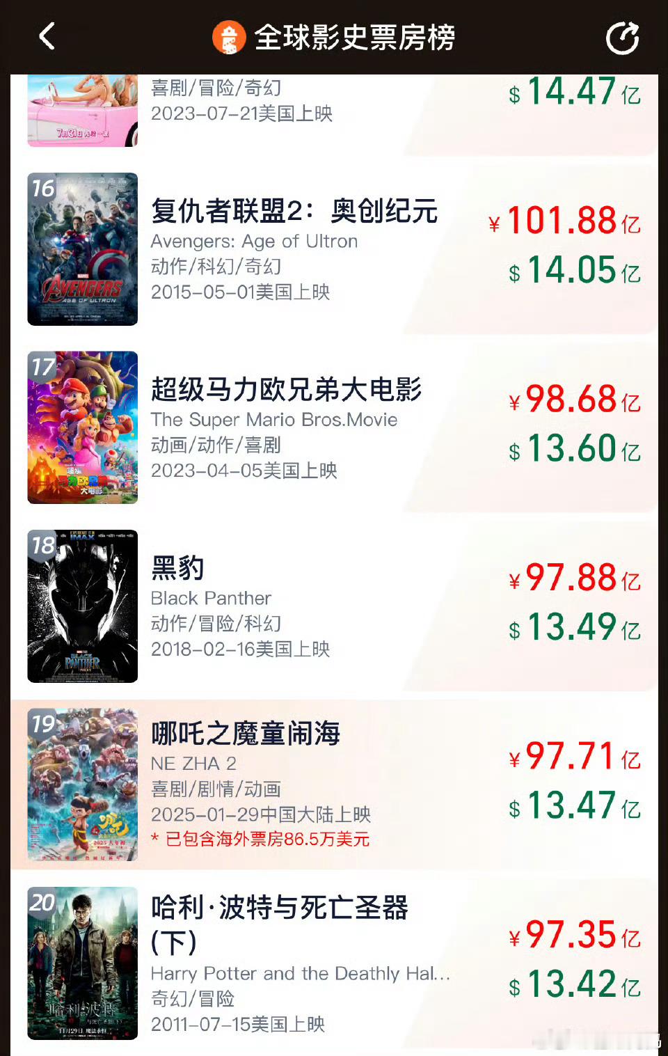 哪吒进全球影史票房TOP20了