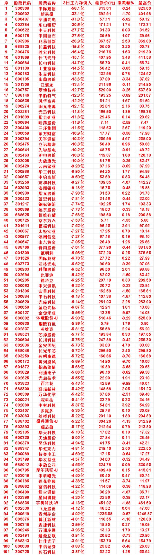 9月30日，前3天主力流出的名单洛阳钼业：3日净流出8.18亿，最新价1