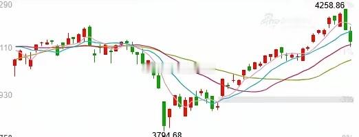 两天暴跌120点！从4100涨到4258用了8天，但是从4258跌到4100只用
