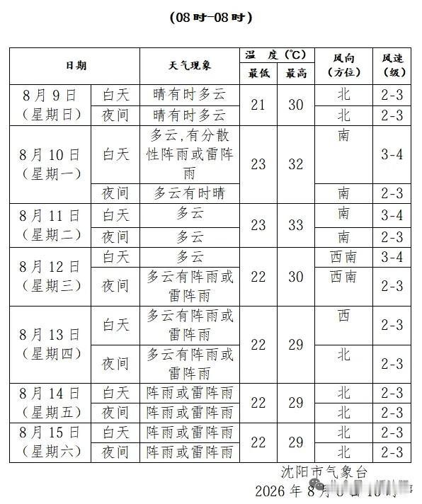沈阳人偷着乐！虽然还在二伏，但是下周直接解锁“神仙凉爽天气”🍃沈阳真的太