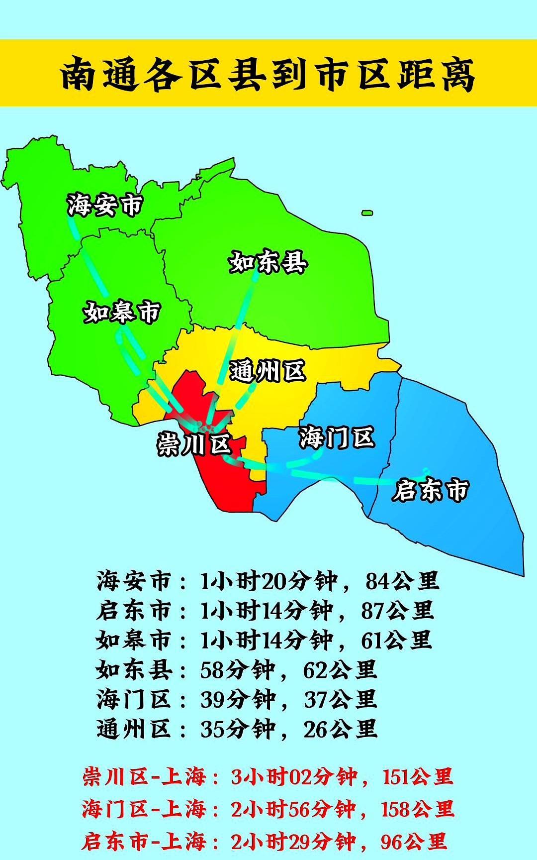 南通各区县到市区距离。要说开车这事儿啊，崇川区到上海居然要开3小时02分钟，这