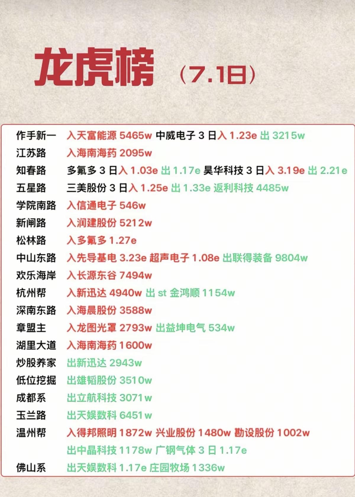 7.01周三看看游资大佬们都买了啥？！游资大佬抢筹龙虎榜！中山东路