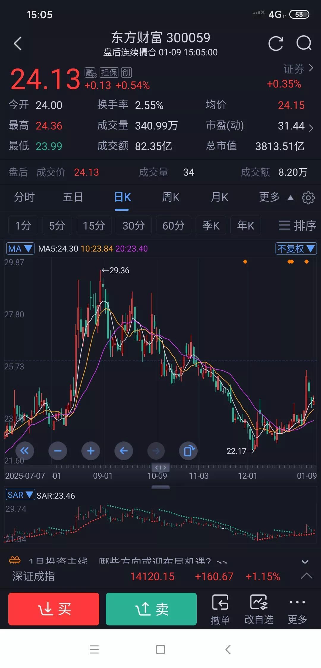 东方财富是不是严重低估了?大盘已经来到4100点，两市成交更是达到了3万亿，这