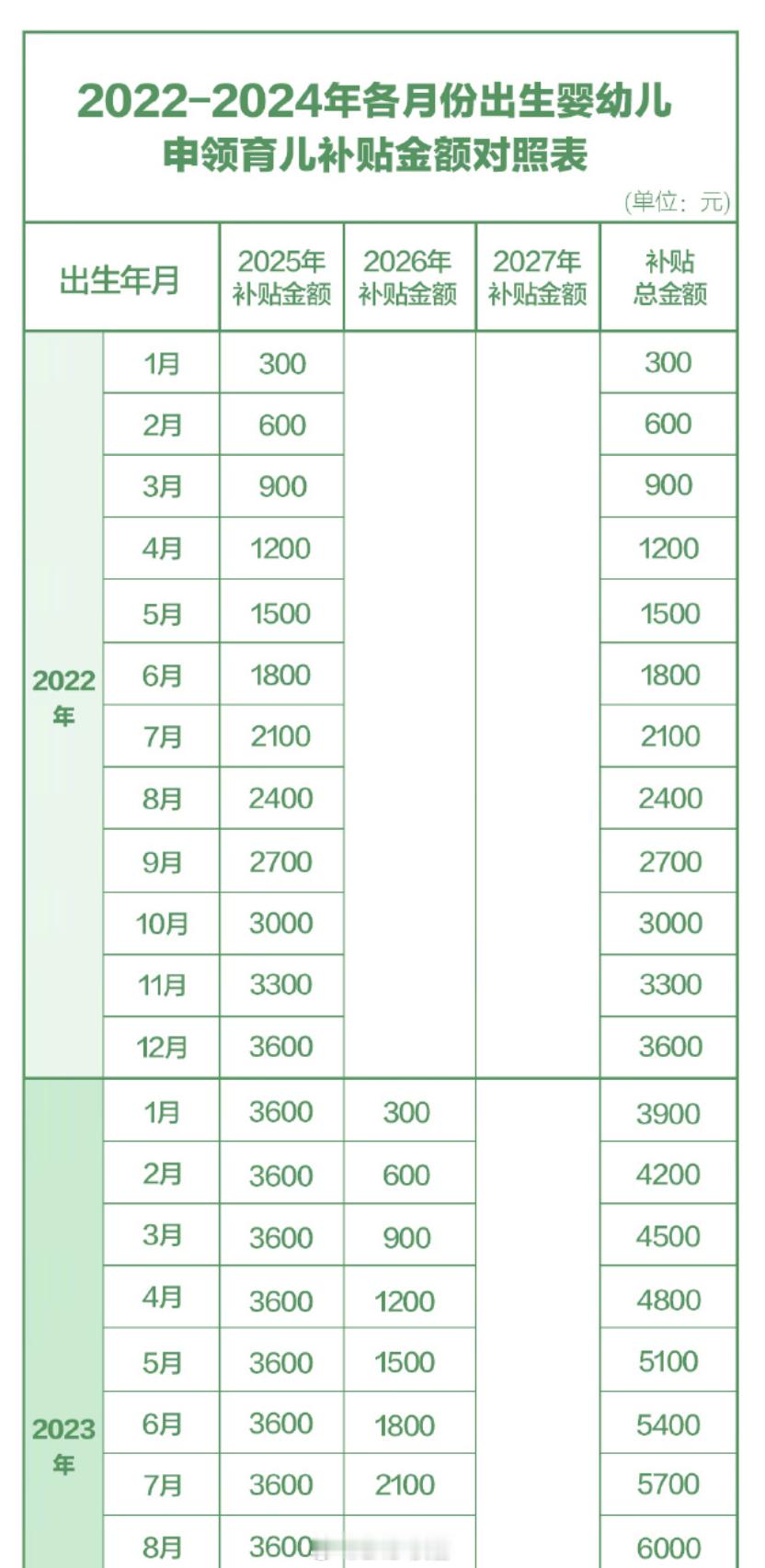 3岁以下婴幼儿每年补贴3600元同事家的双胞胎是2022年1月份生日，俩娃加起
