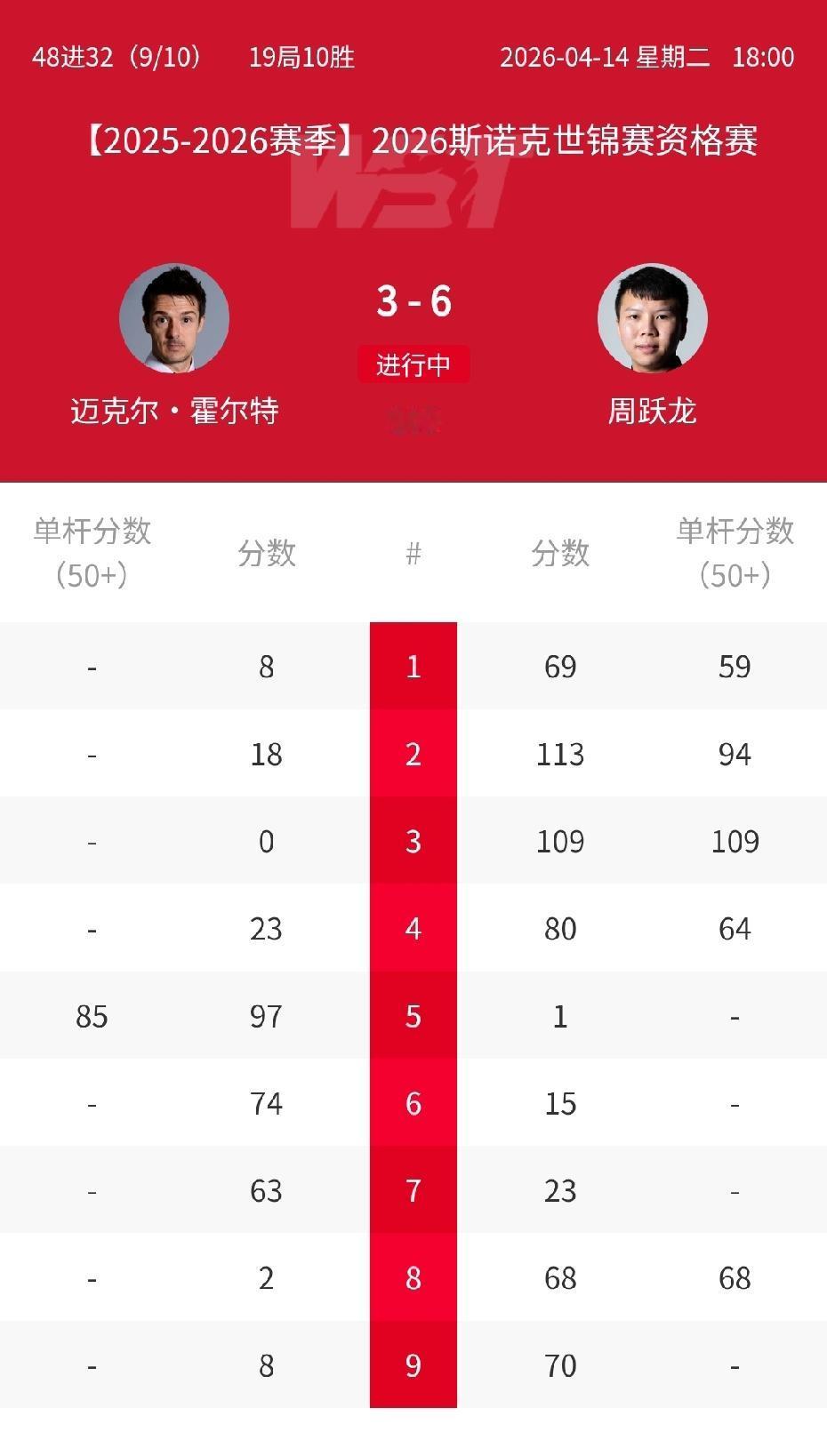 2026斯诺克世锦赛审判轮开始，四名中国球员出战，除了周跃龙，其它分差不大。长局