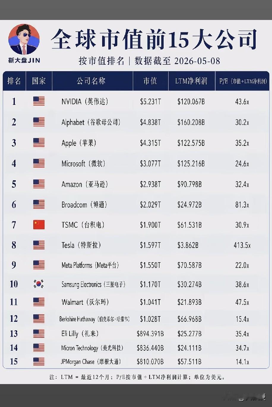 全球市值最高的15家公司