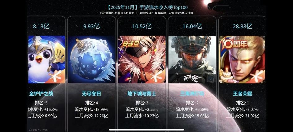 王者11月只出一个曹操6元，还是拿下11月冠军。王者流水目标控制的很稳，每月