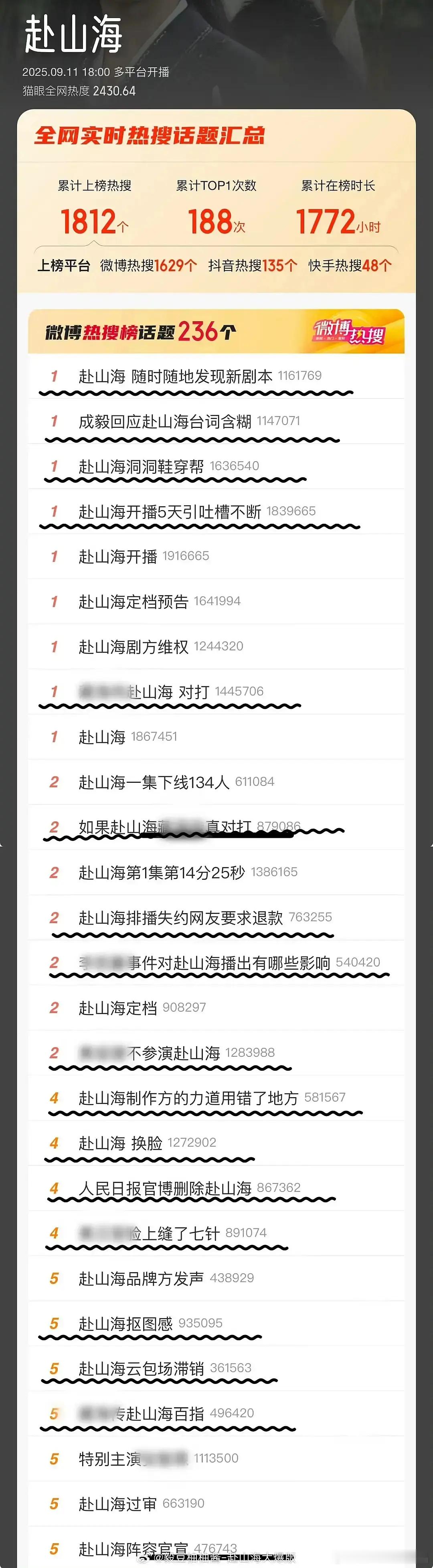 记录一下fsh的营销:播前共1090个热搜/热点开播后1812个。省得岁月史书