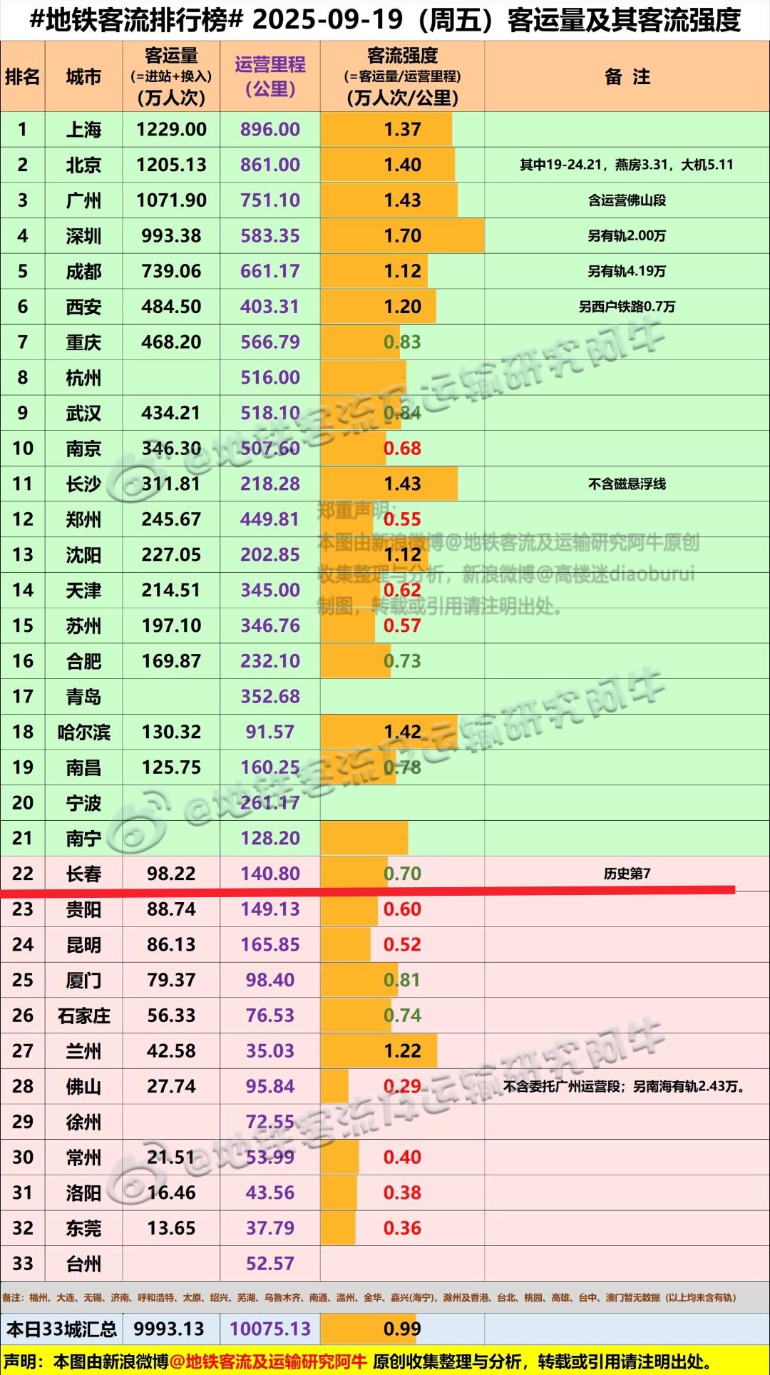 长春航展的举办确实可以吸引很多外地人来长春，看到9月19日长春地铁客流量能达到9