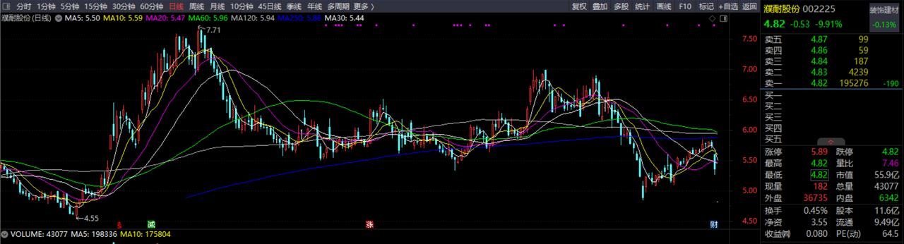 ☁濮耐股份近期爆出的问题着实不容乐观。4月25日，公司发布公告显示，濮阳濮