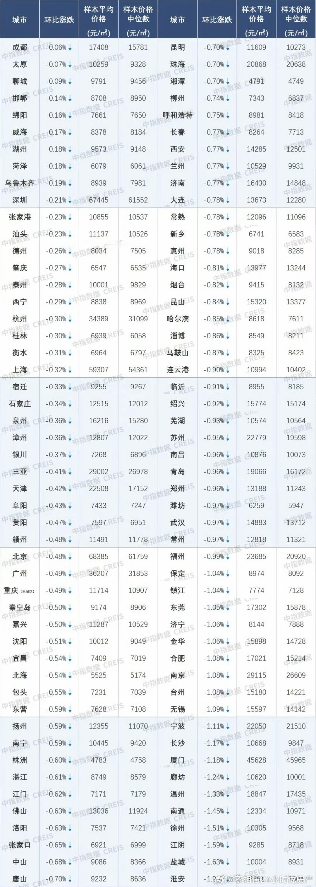 中指研究院4月份百城二手房房价环比负增长0.69%，无一城市飘红；同比负增长7.