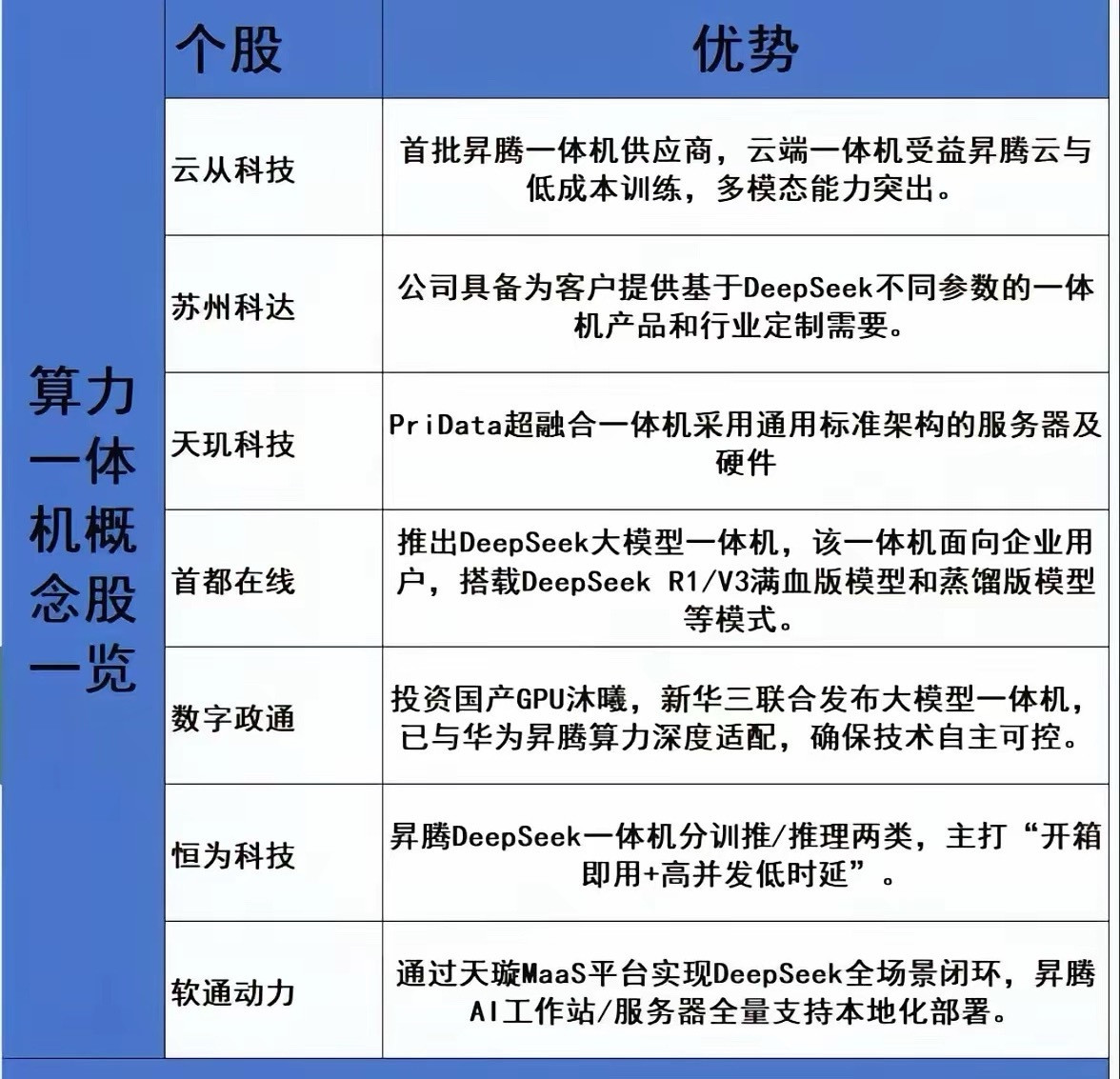 昇腾与DeepSeek驱动，AI算力一体机概念股热度攀升！！​​​