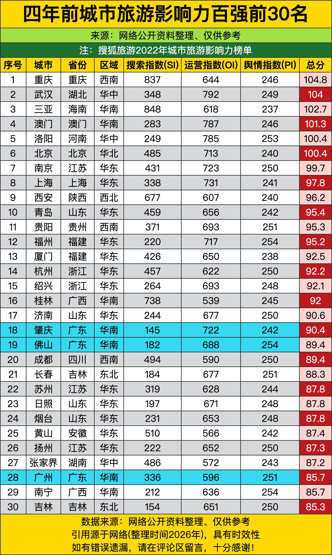 回顾四年前这份旅游影响力榜单，重庆直接以断层优势拿下头名，把一众老牌旅游名城甩在