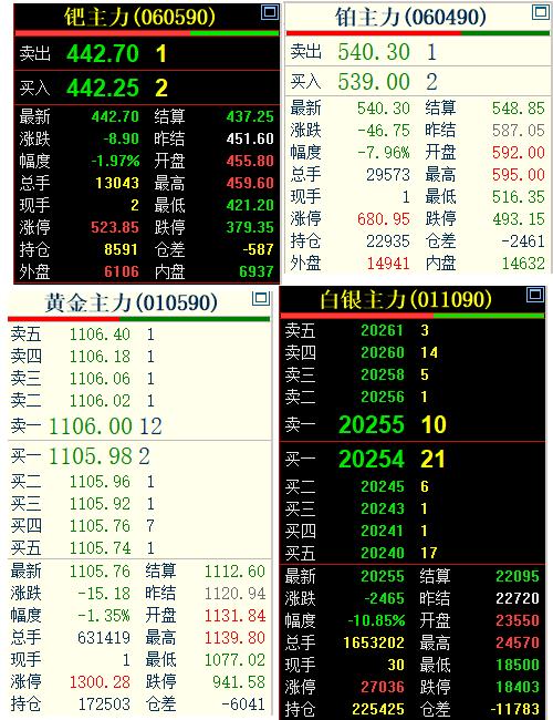 2月5日，国内贵金属全面回落，不过各个品种，跌幅不同，白银期货多个合约盘中