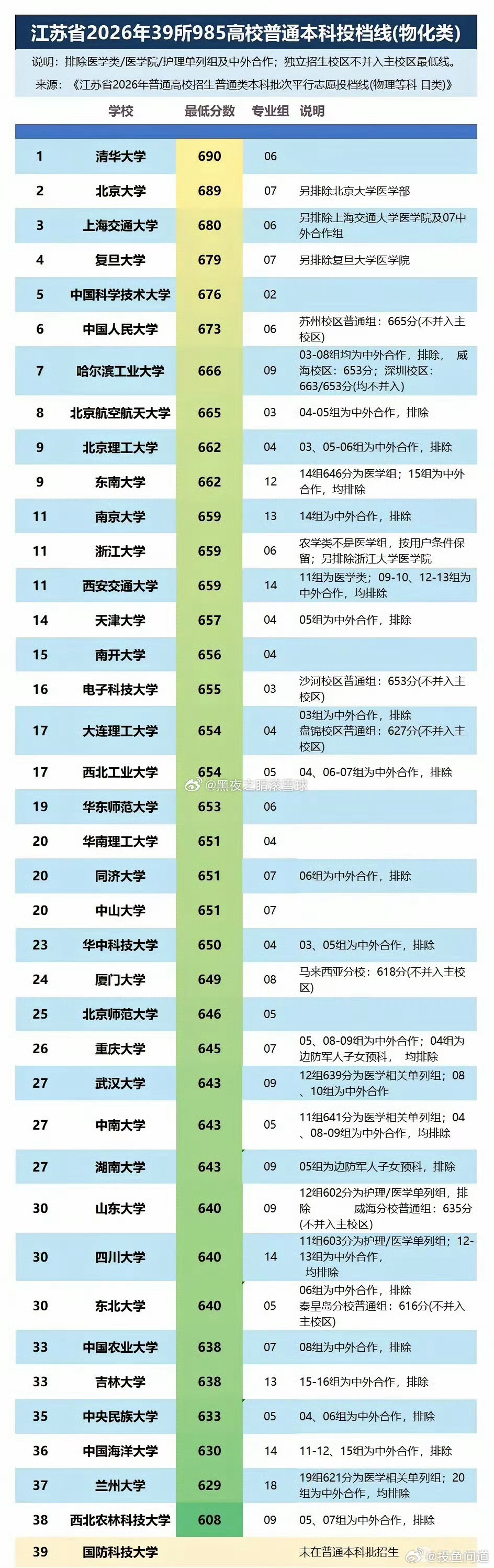 北理前十了，20年前，记得没这么高位次，北航进步也很大。还有就是，非两广，确实不