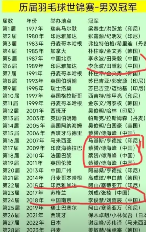 太可惜了，“风云”组合当年差一点就实现了世锦赛“五连冠”伟业！他们在2006年马