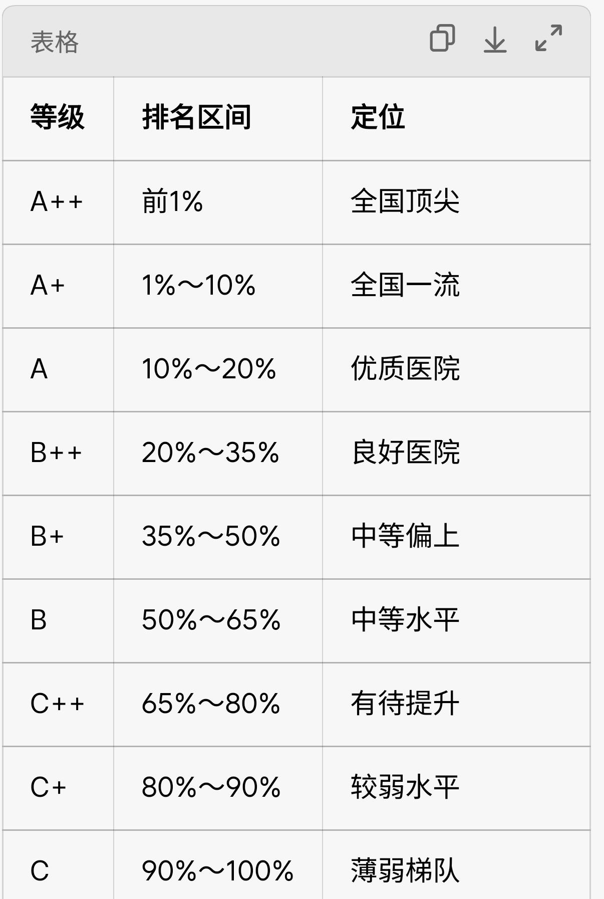 2026年4月9日，国家卫健委发布2024年度全国三级公立医院绩效监测结果，22