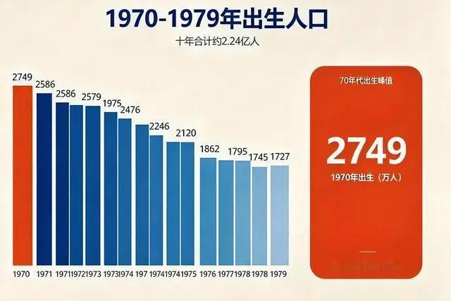 中国现存人数最多的一代人：70后2.16亿，正在走进退休倒计时70后总规模约