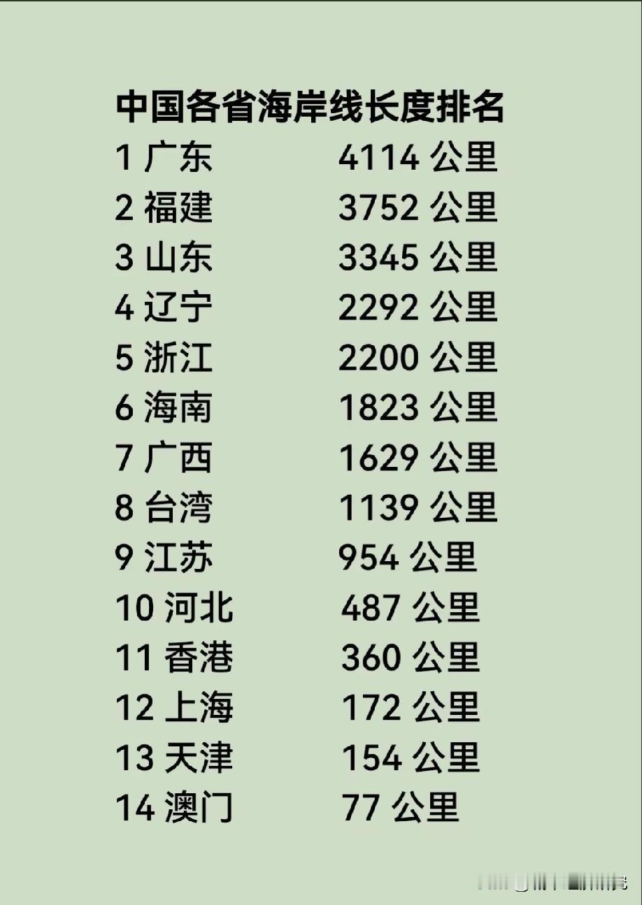 中国沿海各省市区大陆海岸线长度排名情况，图片里属于我国沿海各省市区大陆海岸线长度