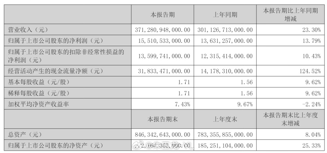 比亚迪半年报，2025年上半年营收3713亿元，同比增长23%，其中汽车