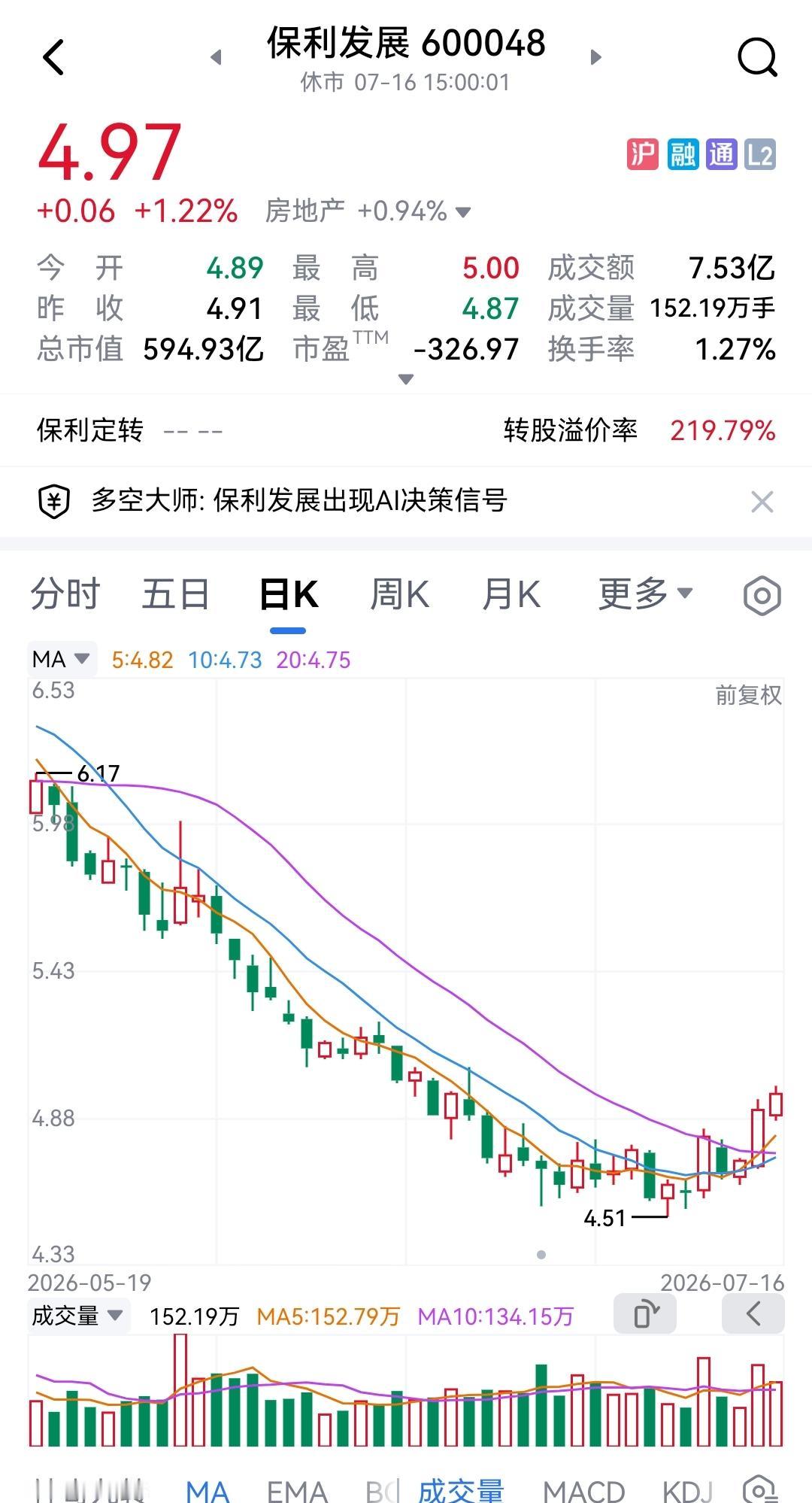 房地产龙头保利发展终于走上正常之路！这几天科技股普遍大幅回调，老登股乘机反弹。盘