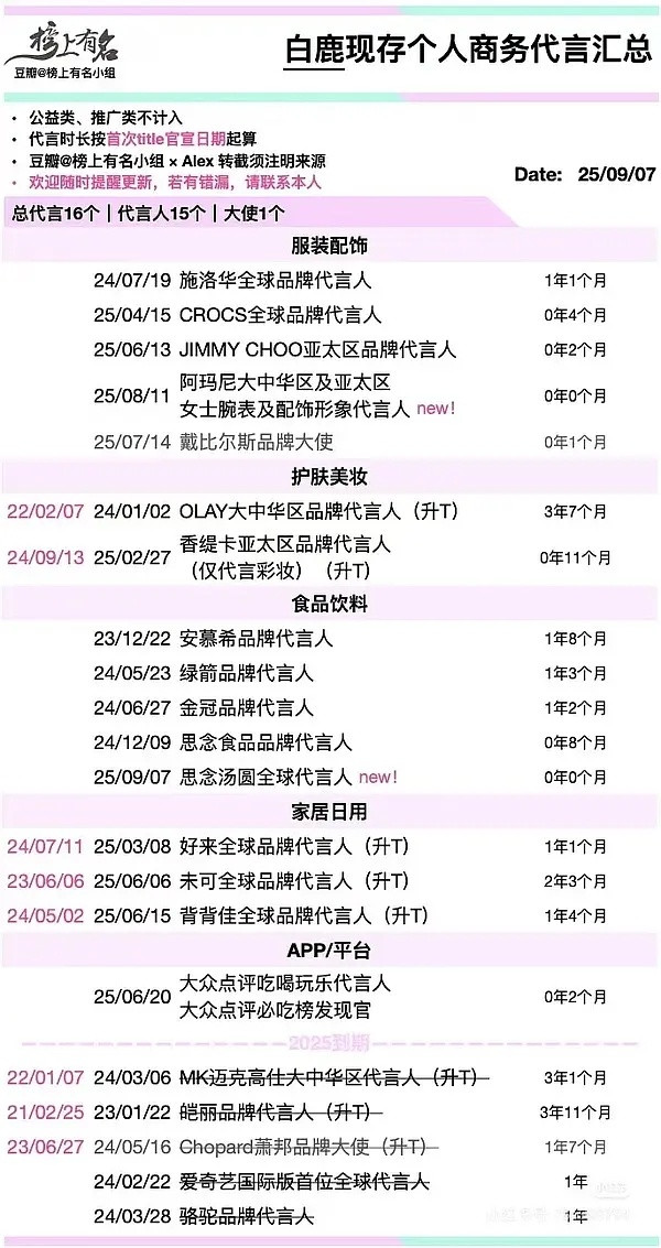 白鹿目前代言16个代言，6个全球代，4个高奢其余都是国民品牌爽​​​