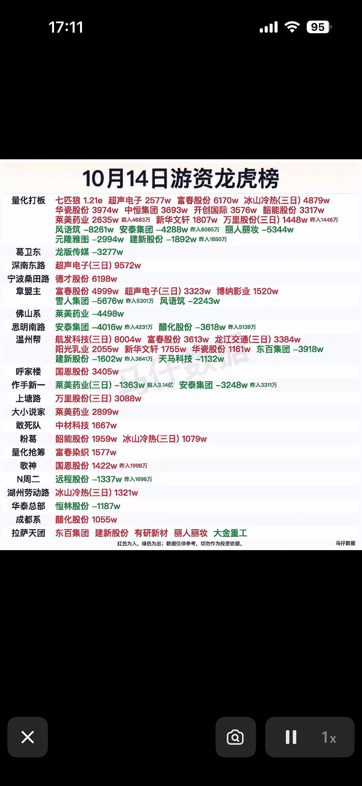 10月14日游资龙虎榜，股市涨跌行情。1、资金集中在少数几只票，属于抱团而非