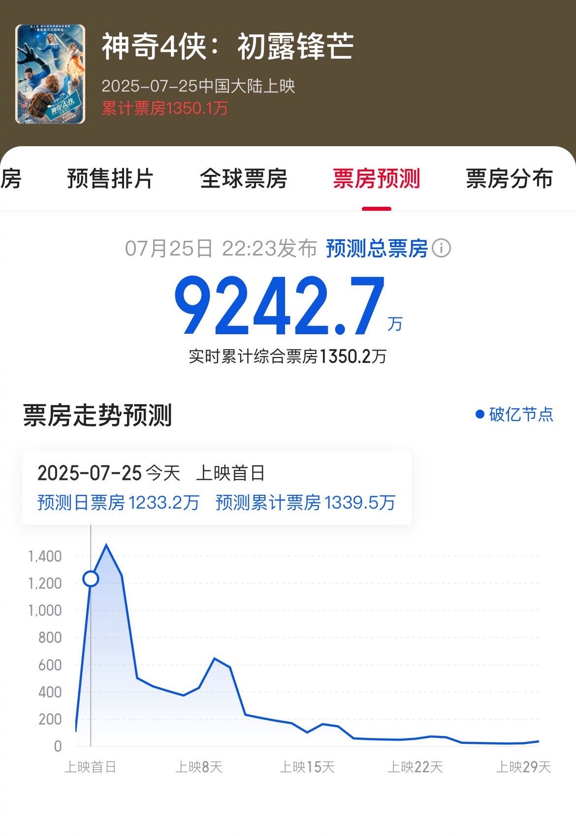 估计此刻的华纳高管：DC《电影超人》票房（6000w）失利真不能怪我，漫威的《神