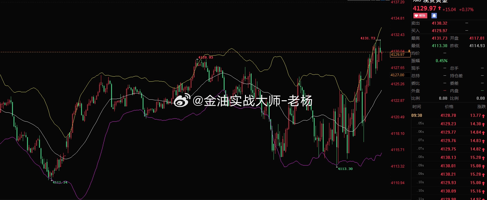 从盘面可以清晰看到，黄金早盘探底4113.30后开启强势反弹，直接突破前期高点4