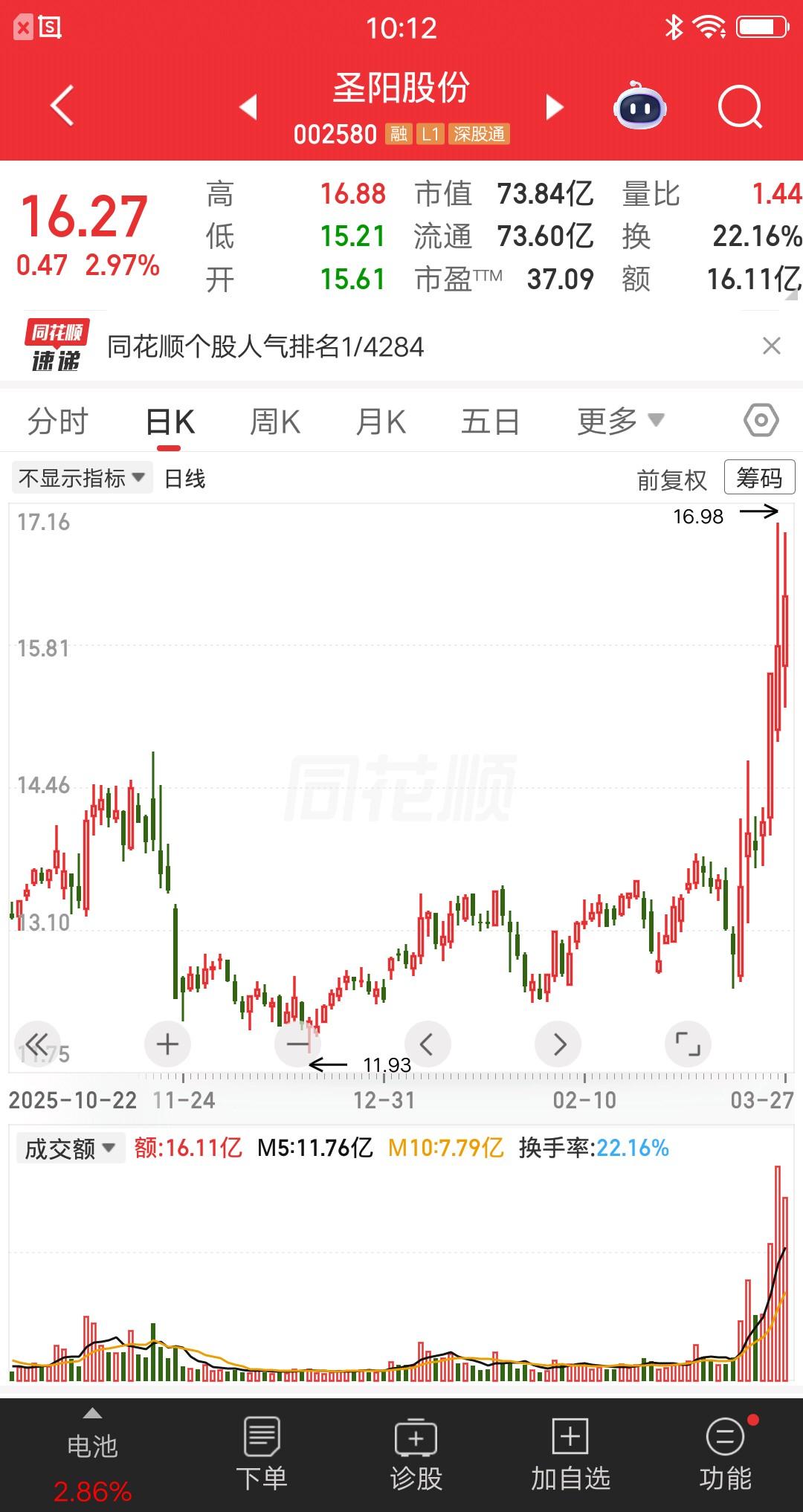 A股周末人气最高的票诞生了，是一只从没听过的票，突然冲上热股榜第一，到底发生了什