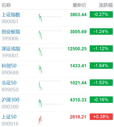 创业板指跌逾1% 近4200股下跌