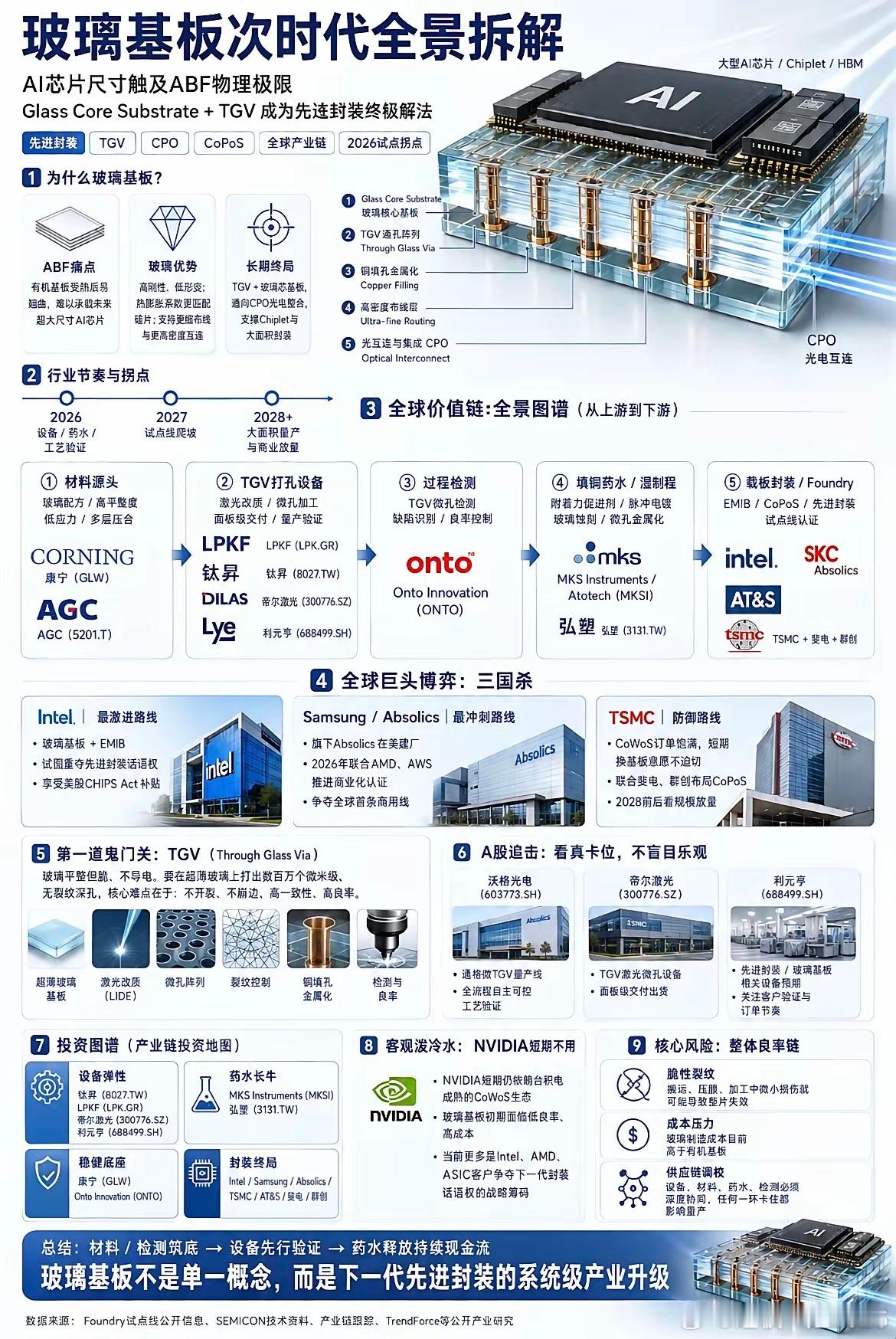 转发学习：玻璃基板次时代全景拆解