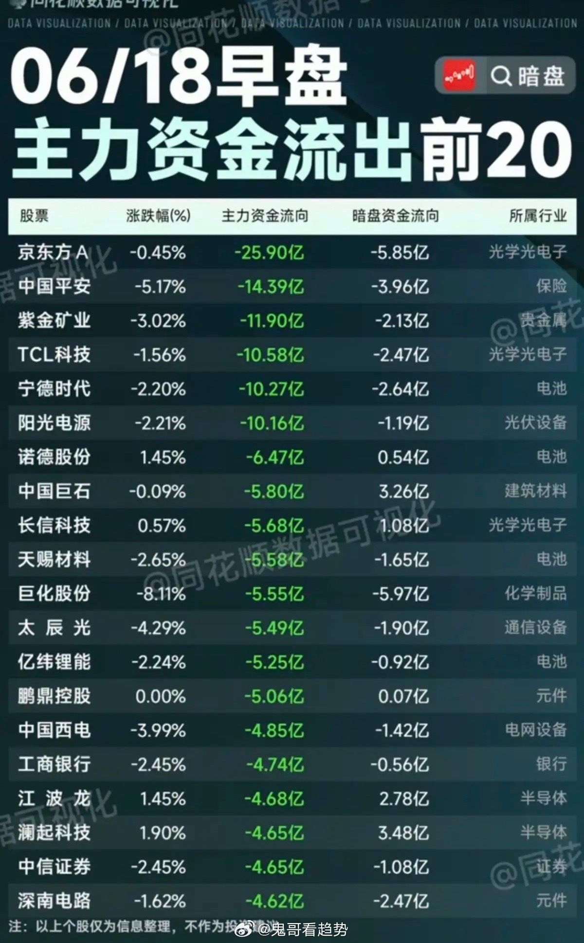 6.18周四主力大资金资金流向监测TOP20！资金抢筹：短剧互动、机器人