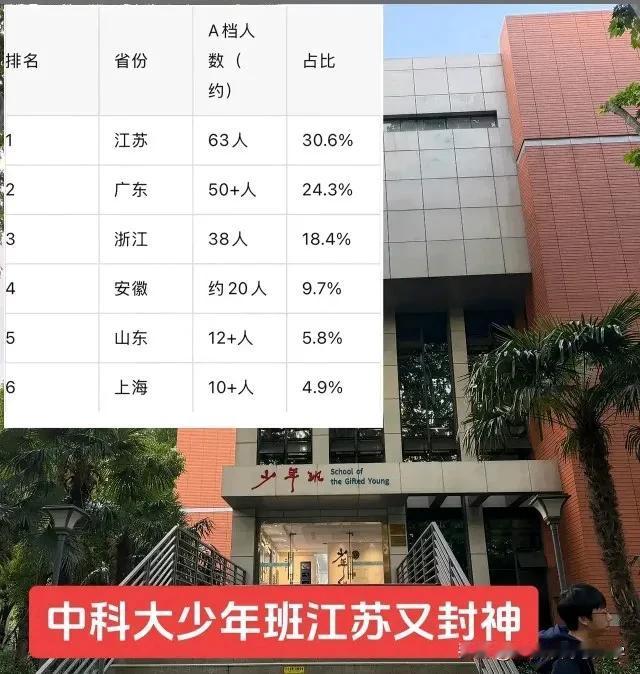 2026年中科大少年班、少创班江苏又封神，苏大强果然名不虚传，在卷学习这方面