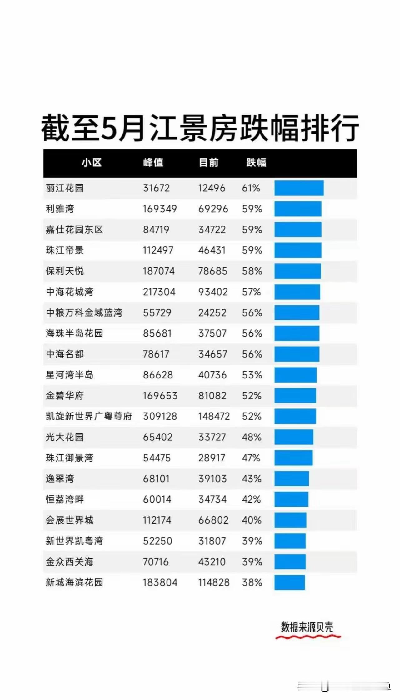 广州江景房，曾经的保值神话破灭？都说江景房保值，可截止5月的广州江景房跌幅