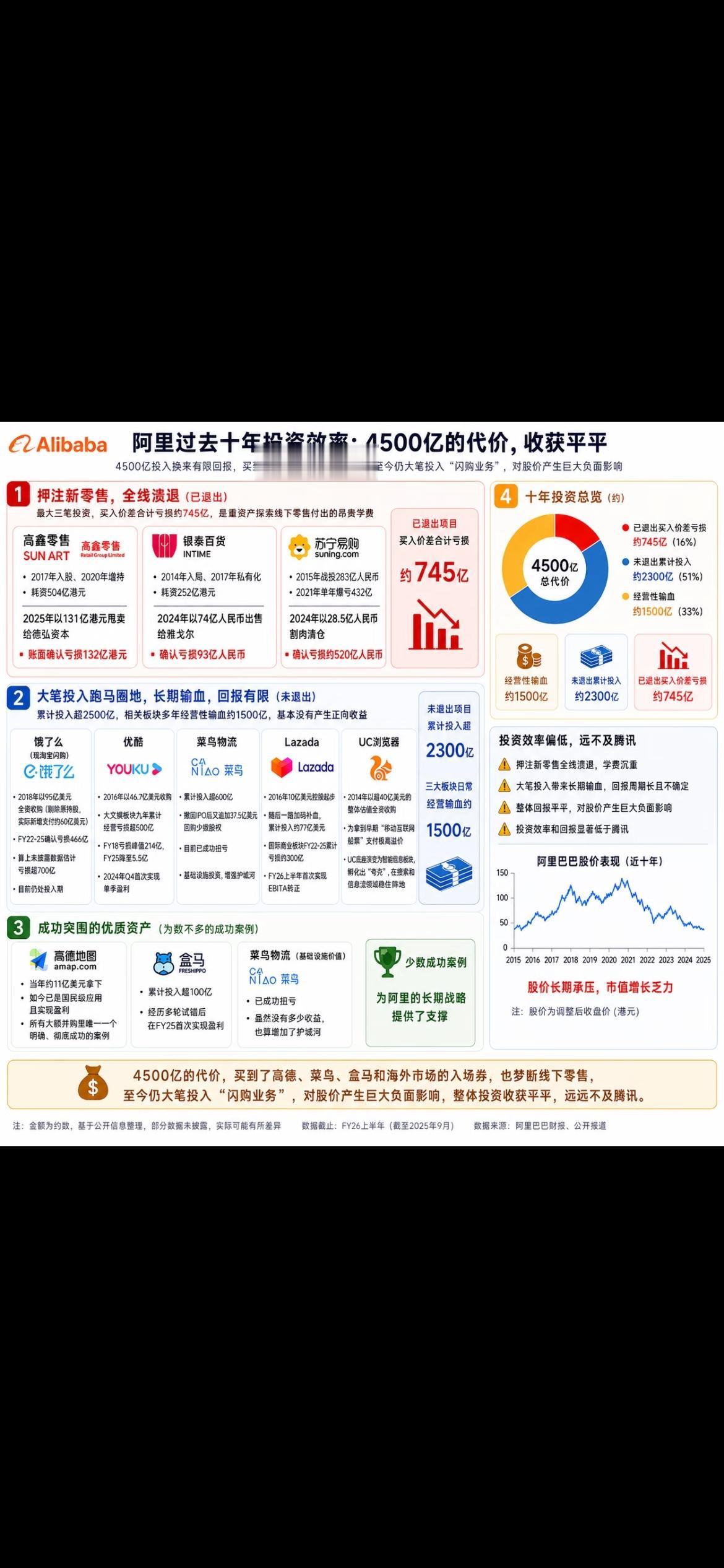 阿里巴巴十年投资4500亿买了哪些公司比较划算？如果说腾讯投资京东、美团、拼