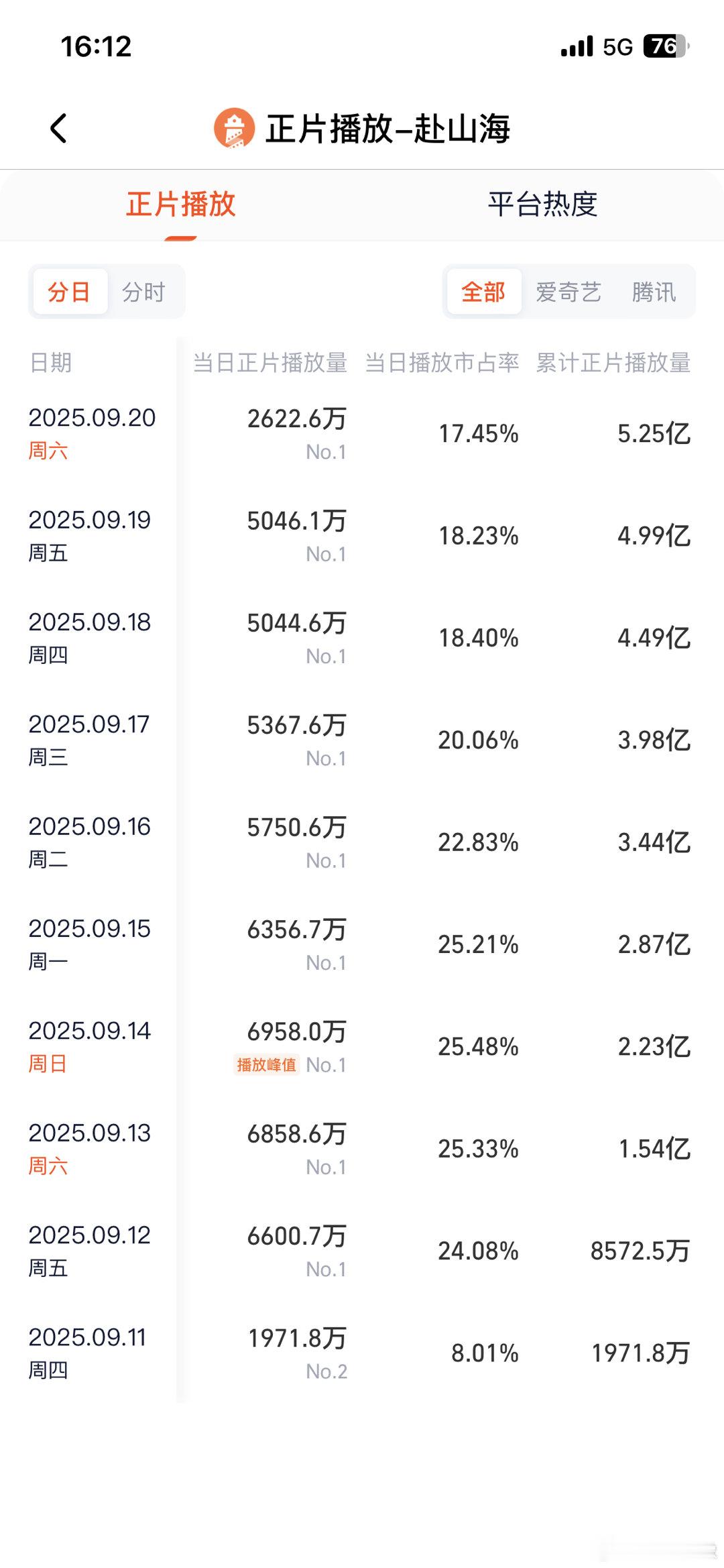 成毅说想看到真实反馈赴山海这个播放走势已经够真实的反馈了这部剧的问题，这还是在粉