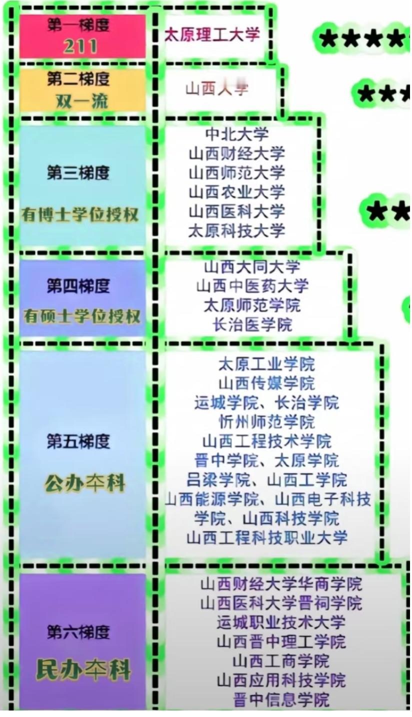 山西高校梯队全解析，选校不迷茫！说起山西的高校，很多人第一反应可能只有太原