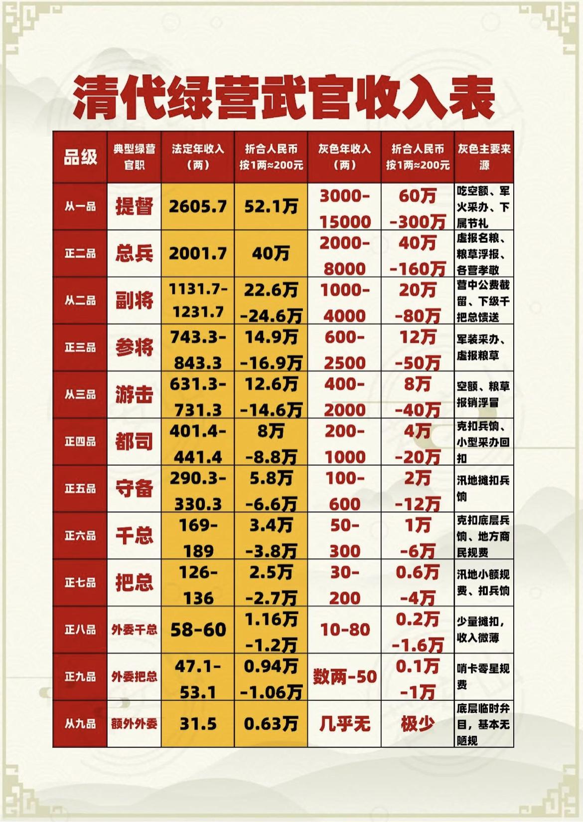 清代绿营武官真实收入一览。最高的从一品提督，一年的合法收入折合人民币也就是5