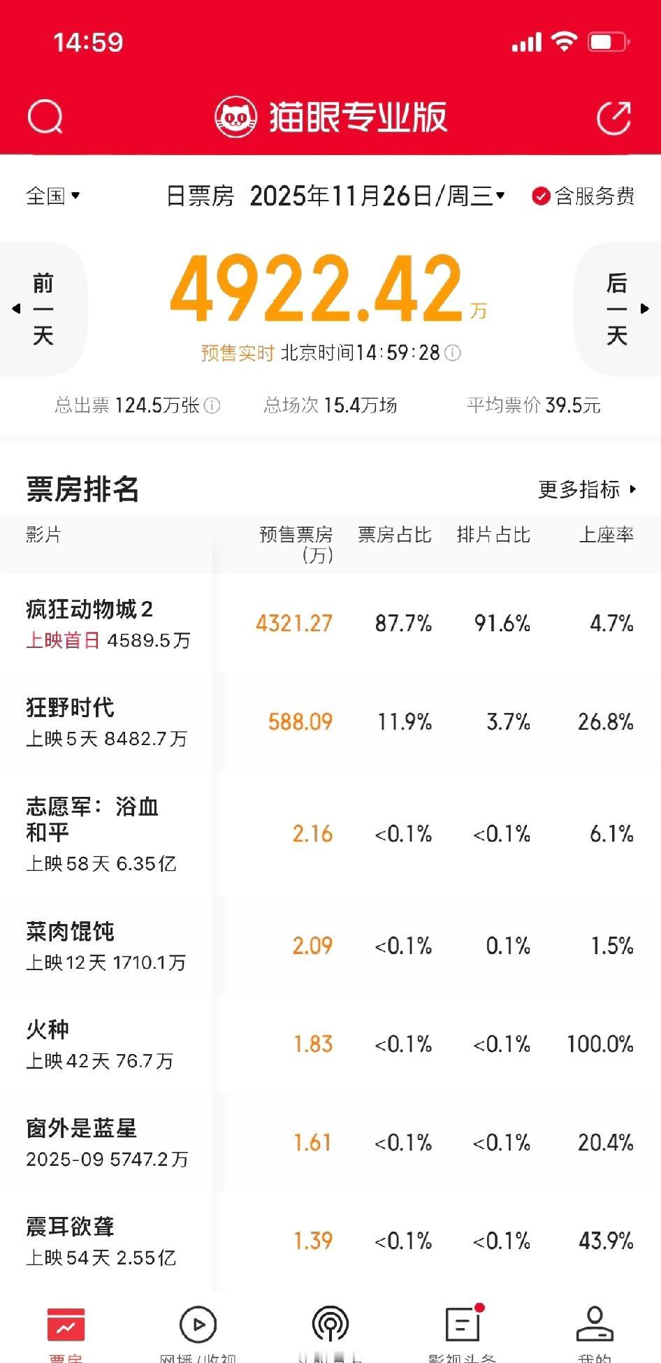 11.26疯狂动物城排片占比91.6%，吸干大盘。26号已排片15.4万场，