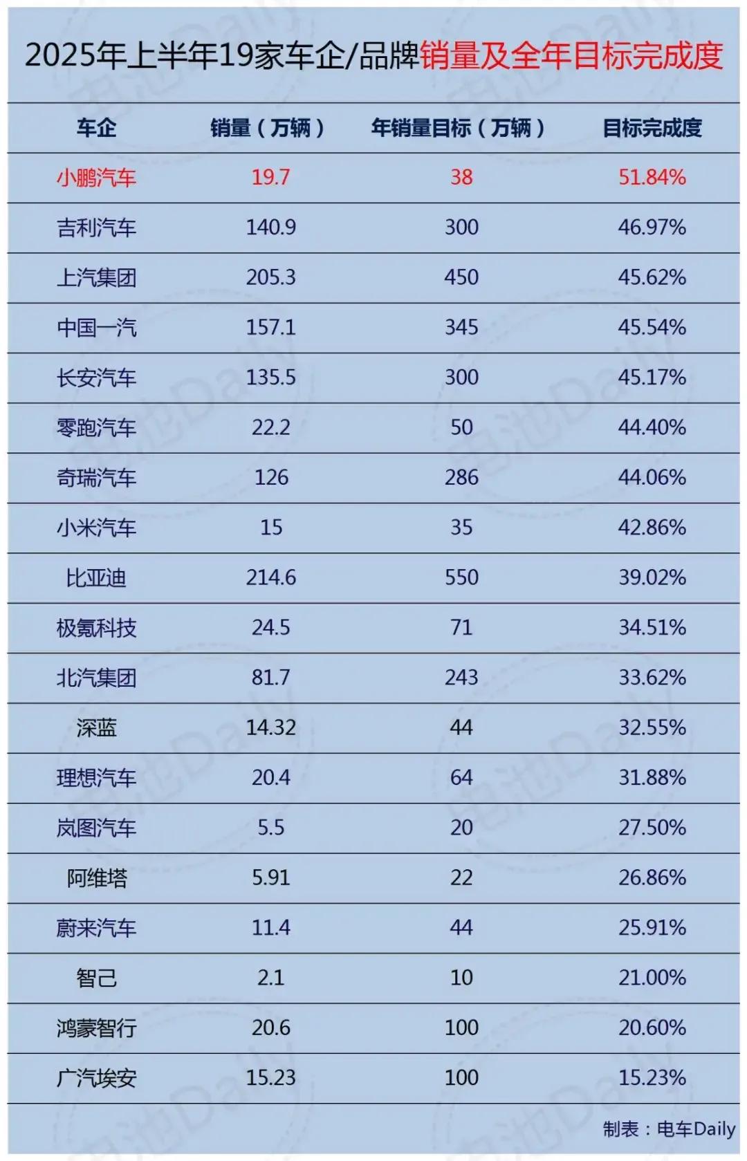 广汽埃安今年又来"狼来了"的戏码！年初豪言要卖100万辆，结果上半年只卖了15.