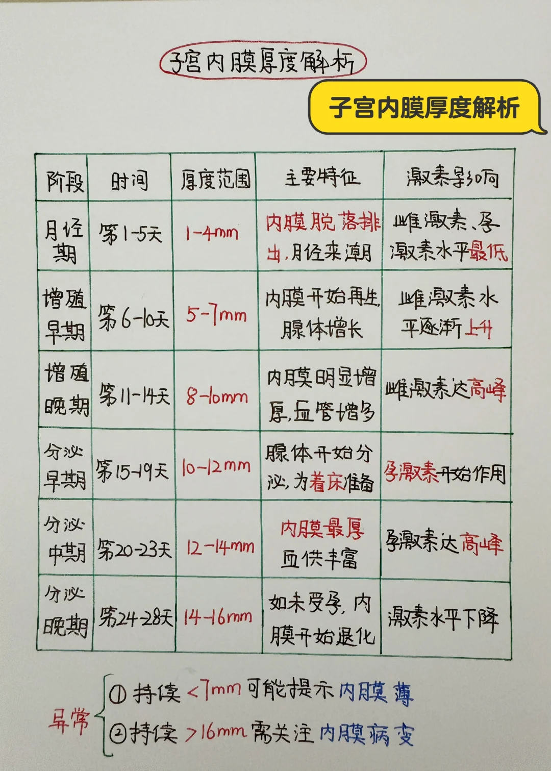 今日学习打卡——子宫内膜厚度解析