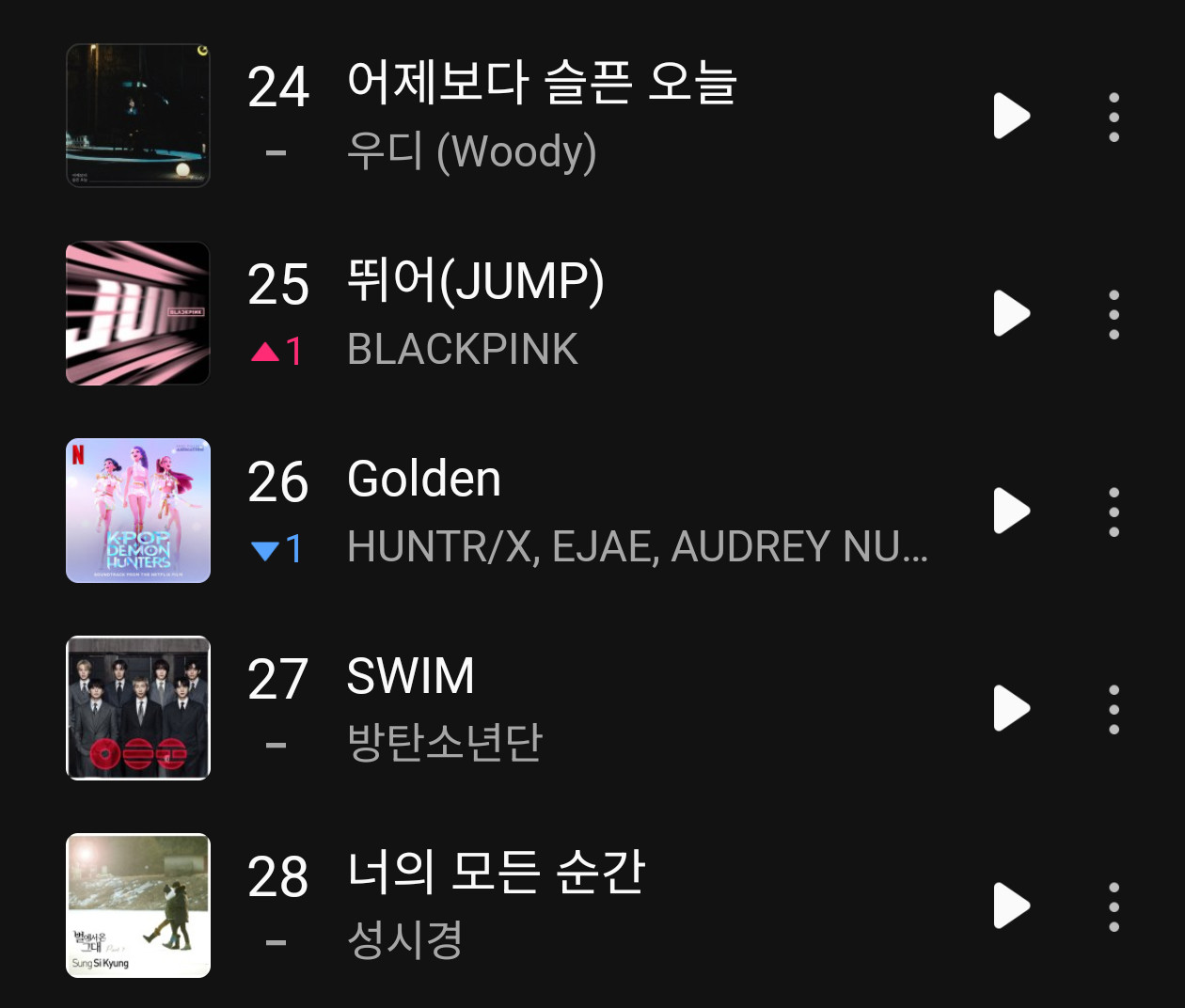 恭喜「JUMP」Melon日榜再一次回到25位