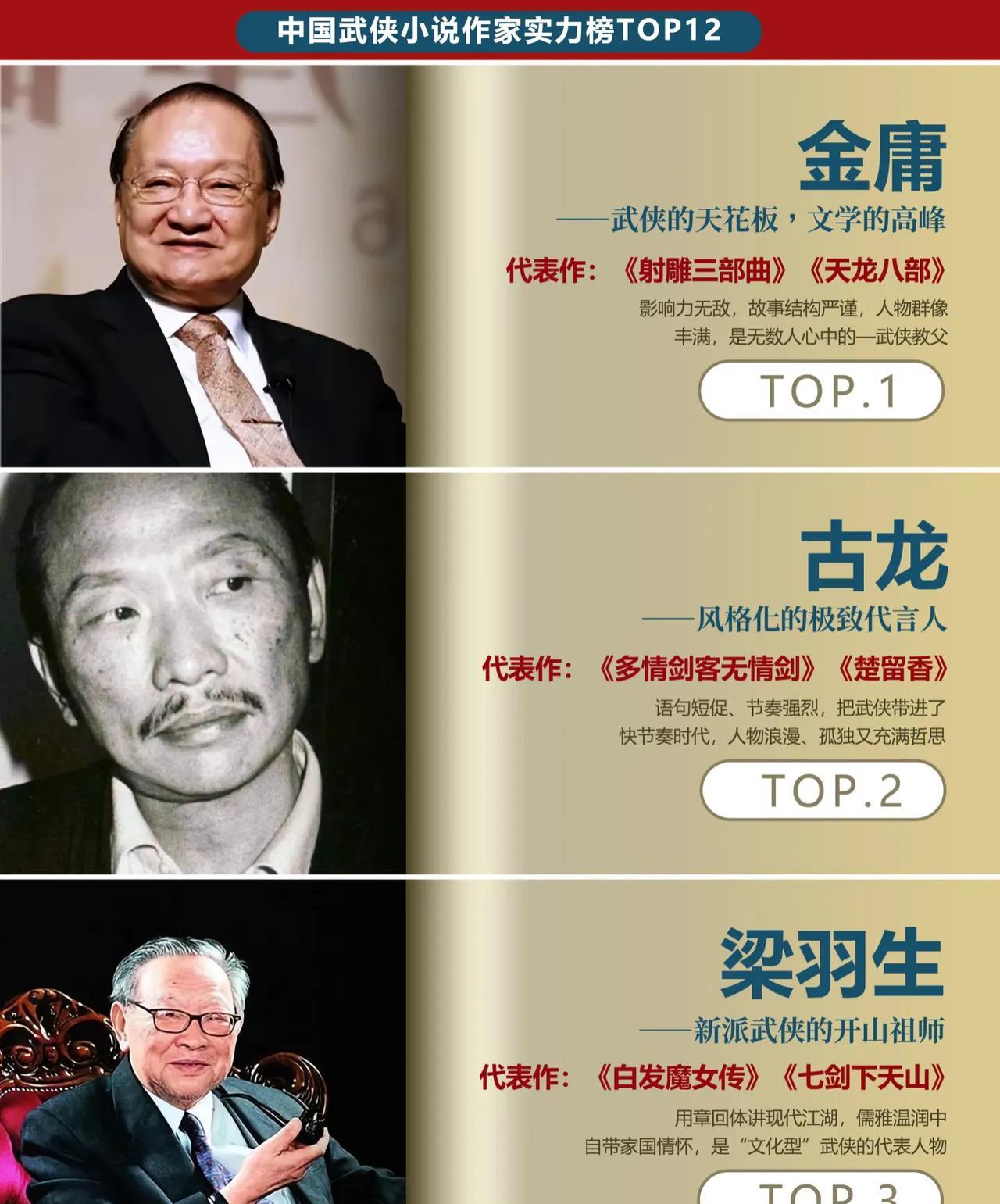 中国武侠小说作家实力榜TOP12