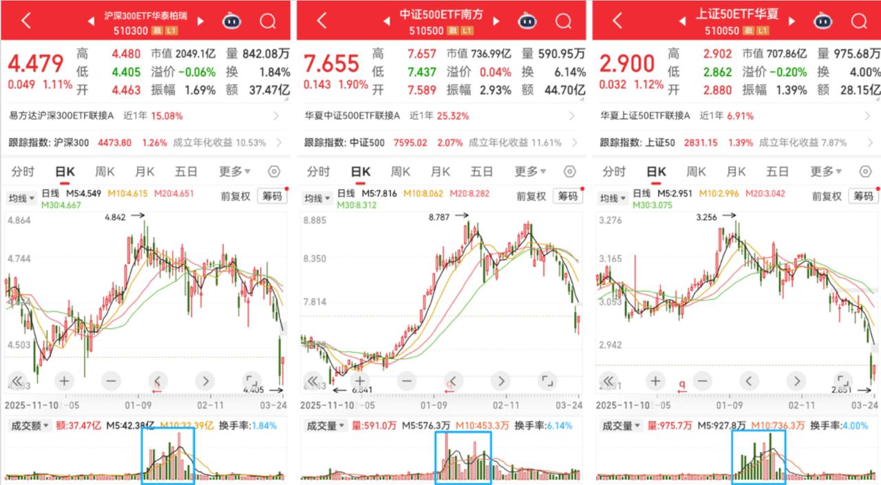 有人问，这两天大哥出手了吗？刀锋看了下几个市值比较大的宽基ETF，之前是国家队常