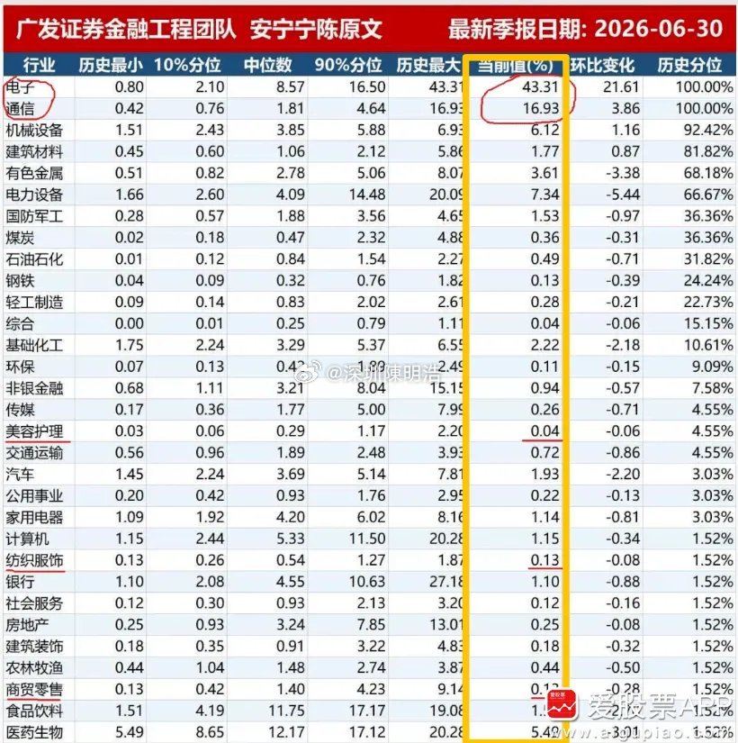 今年的科技牛，确实是机构疯狂抱团起来的！在二季度，部分公募为腾出资金买科技，已经