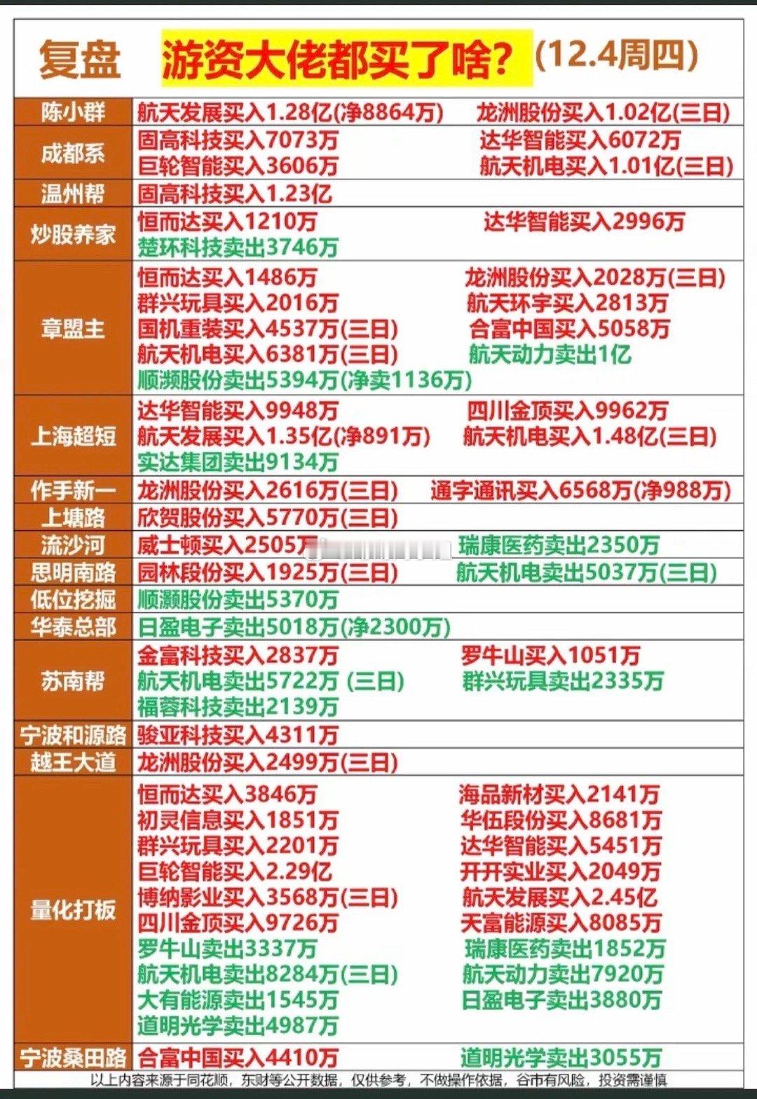 12.4周四全天游资抢筹龙虎榜！商业航天，机器人受游资热捧。巨轮智能，达