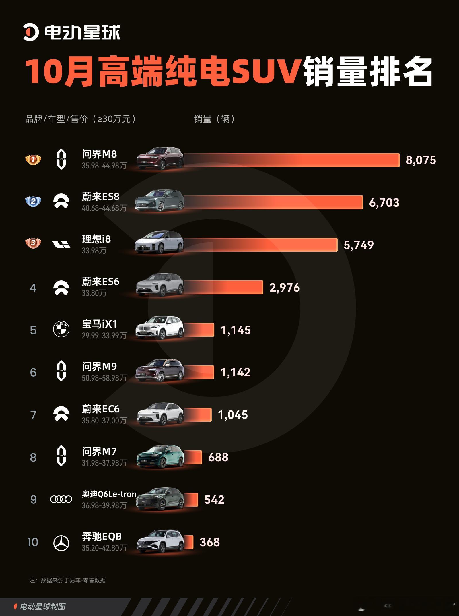 2025年10月高端纯电SUV（起售价超30万元）销量榜出炉！问界