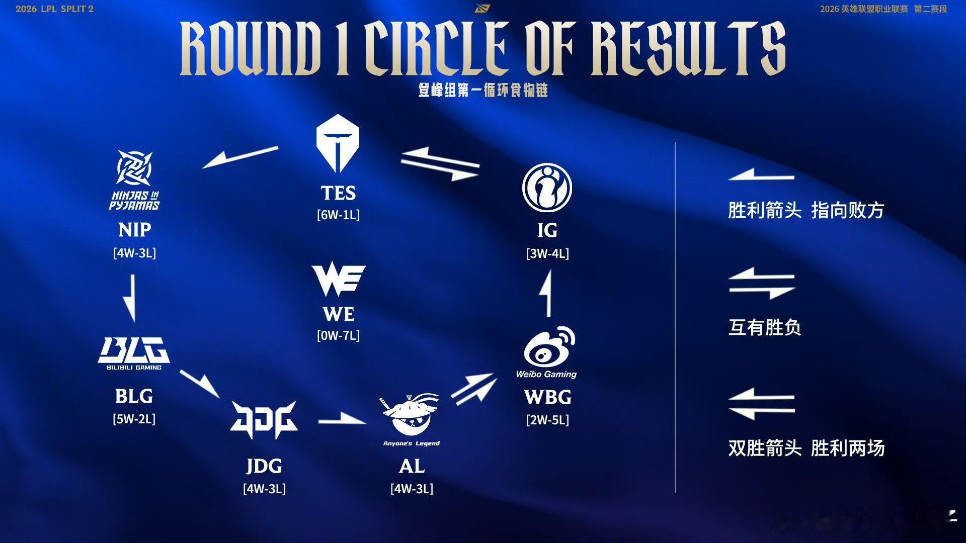 LPL登峰组食物链LPL官方玩梗，登峰组循环食物链：TES与iG互吃，AL对W